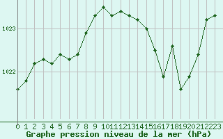 Courbe de la pression atmosphrique pour Guret Saint-Laurent (23)