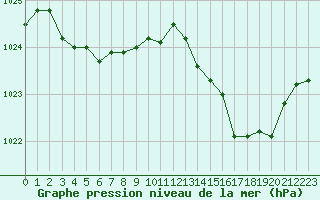 Courbe de la pression atmosphrique pour Montrodat (48)