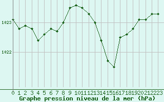 Courbe de la pression atmosphrique pour Charleville-Mzires / Mohon (08)