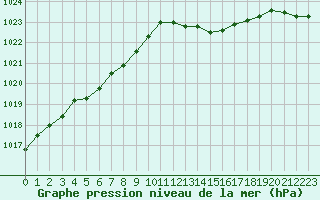 Courbe de la pression atmosphrique pour Pointe de Chassiron (17)
