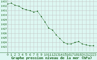 Courbe de la pression atmosphrique pour Elsenborn (Be)