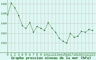 Courbe de la pression atmosphrique pour Brion (38)