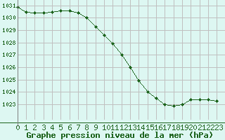 Courbe de la pression atmosphrique pour Lahr (All)