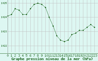 Courbe de la pression atmosphrique pour Ble - Binningen (Sw)