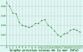 Courbe de la pression atmosphrique pour Rouen (76)