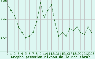 Courbe de la pression atmosphrique pour Orlu - Les Ioules (09)