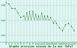 Courbe de la pression atmosphrique pour Scilly - Saint Mary