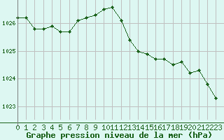 Courbe de la pression atmosphrique pour Ernage (Be)