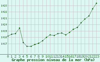 Courbe de la pression atmosphrique pour Biscarrosse (40)