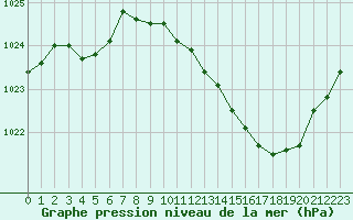 Courbe de la pression atmosphrique pour Sisteron (04)