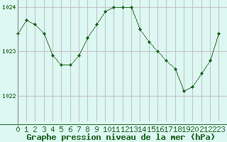Courbe de la pression atmosphrique pour Lhospitalet (46)