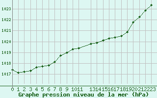 Courbe de la pression atmosphrique pour Recht (Be)