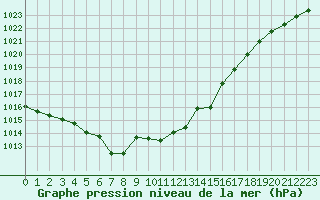 Courbe de la pression atmosphrique pour Montauban (82)