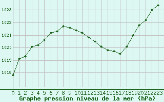 Courbe de la pression atmosphrique pour Beznau