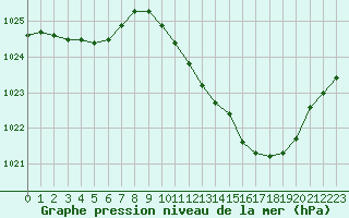 Courbe de la pression atmosphrique pour Paray-le-Monial - St-Yan (71)