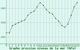 Courbe de la pression atmosphrique pour Gourdon (46)