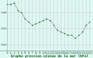 Courbe de la pression atmosphrique pour Gurande (44)