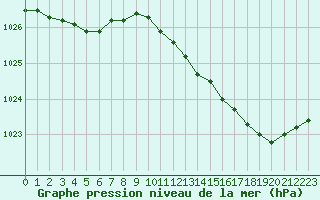 Courbe de la pression atmosphrique pour Renwez (08)