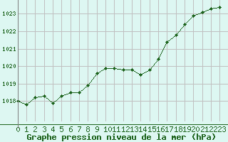 Courbe de la pression atmosphrique pour Humain (Be)