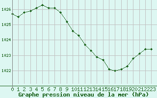 Courbe de la pression atmosphrique pour Neu Ulrichstein