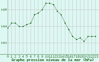 Courbe de la pression atmosphrique pour Figari (2A)