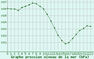 Courbe de la pression atmosphrique pour Logrono (Esp)