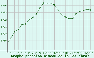 Courbe de la pression atmosphrique pour Dole-Tavaux (39)