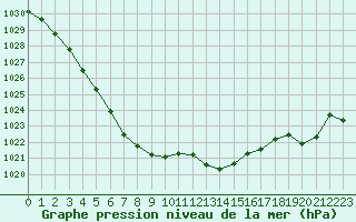 Courbe de la pression atmosphrique pour Glasgow (UK)