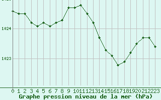 Courbe de la pression atmosphrique pour Vanclans (25)