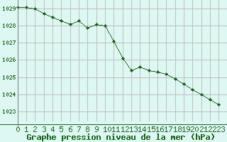 Courbe de la pression atmosphrique pour Bad Hersfeld