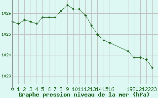 Courbe de la pression atmosphrique pour Aytr-Plage (17)