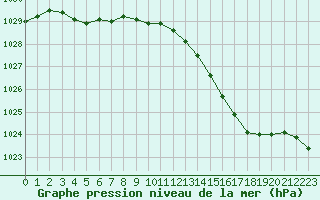 Courbe de la pression atmosphrique pour Le Bourget (93)