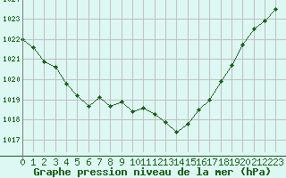 Courbe de la pression atmosphrique pour Herserange (54)