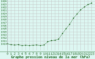 Courbe de la pression atmosphrique pour Evreux (27)