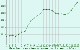 Courbe de la pression atmosphrique pour Corsept (44)