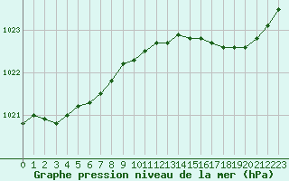 Courbe de la pression atmosphrique pour Cerisiers (89)