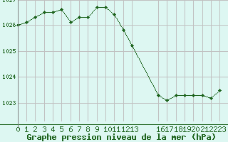 Courbe de la pression atmosphrique pour Noyarey (38)