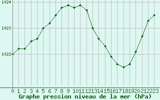 Courbe de la pression atmosphrique pour Ble / Mulhouse (68)