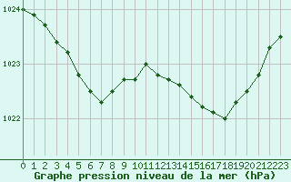 Courbe de la pression atmosphrique pour Biarritz (64)