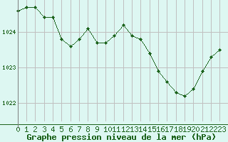 Courbe de la pression atmosphrique pour Plymouth (UK)