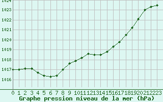 Courbe de la pression atmosphrique pour Pau (64)