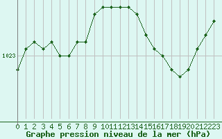 Courbe de la pression atmosphrique pour Chivres (Be)