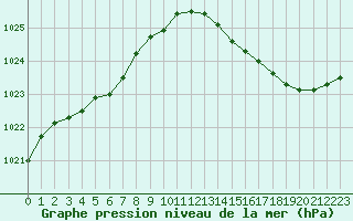 Courbe de la pression atmosphrique pour Cessieu le Haut (38)