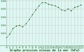 Courbe de la pression atmosphrique pour Woluwe-Saint-Pierre (Be)