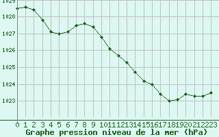 Courbe de la pression atmosphrique pour Besanon (25)