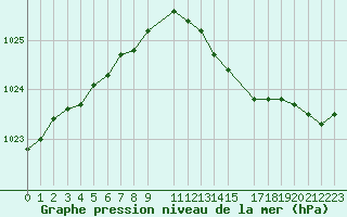 Courbe de la pression atmosphrique pour Beerse (Be)