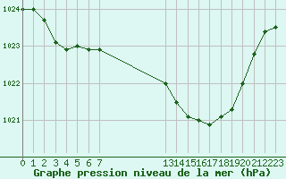 Courbe de la pression atmosphrique pour Boulc (26)