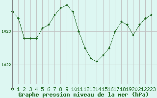 Courbe de la pression atmosphrique pour Ble - Binningen (Sw)