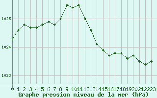 Courbe de la pression atmosphrique pour Lyon - Saint-Exupry (69)