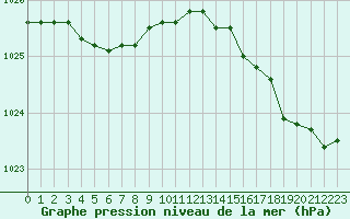 Courbe de la pression atmosphrique pour Cap Ferret (33)